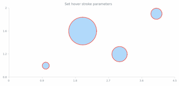 anychart.core.cartesian.series.Bubble.hoverStroke set created by AnyChart Team