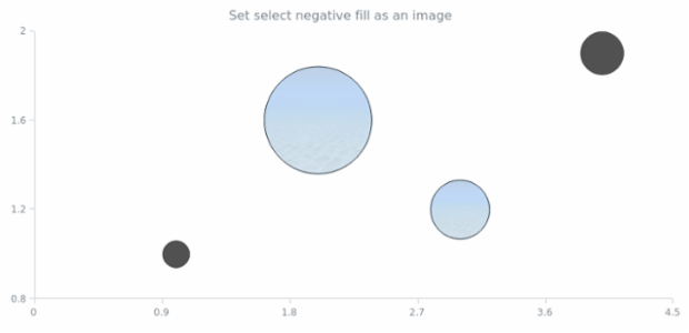anychart.core.cartesian.series.Bubble.selectNegativeFill set asImg created by AnyChart Team