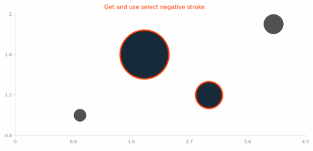 anychart.core.cartesian.series.Bubble.selectNegativeStroke get created by AnyChart Team