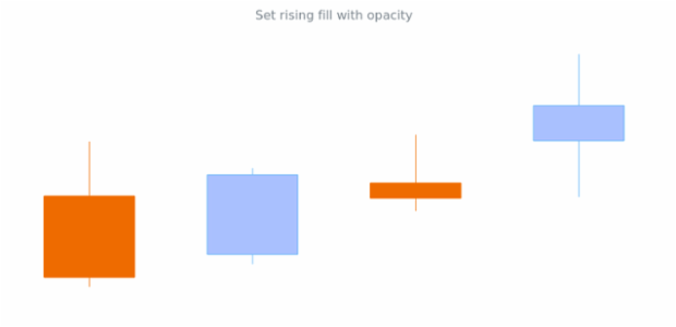 anychart.core.cartesian.series.Candlestick.risingFill set asOpacity created by AnyChart Team