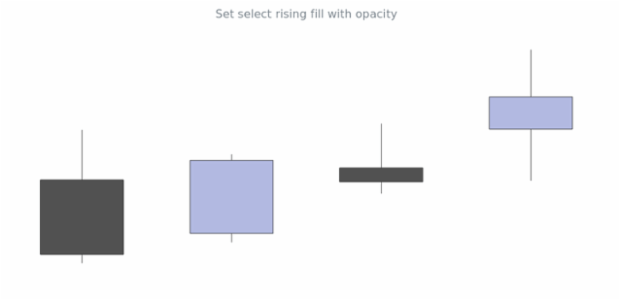 anychart.core.cartesian.series.Candlestick.selectRisingFill set asOpacity created by AnyChart Team