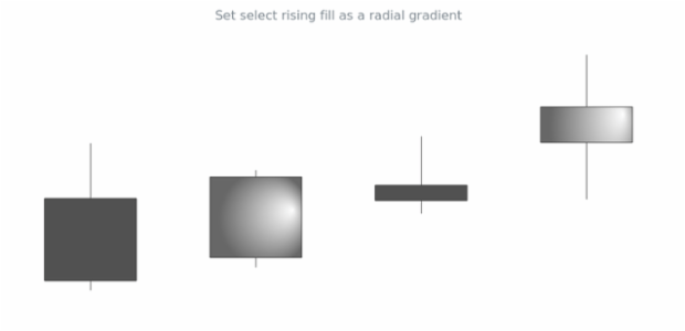 anychart.core.cartesian.series.Candlestick.selectRisingFill set asRadial created by AnyChart Team