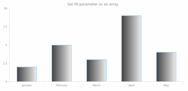 anychart.core.cartesian.series.Column.fill set asArray created by AnyChart Team