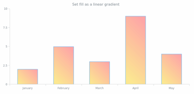 anychart.core.cartesian.series.Column.fill set asLinear created by AnyChart Team