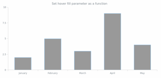 anychart.core.cartesian.series.Column.hoverFill set asFunc created by AnyChart Team