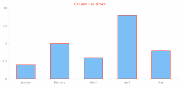 anychart.core.cartesian.series.Column.stroke get created by AnyChart Team