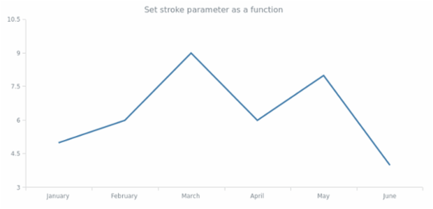 anychart.core.cartesian.series.Line.stroke set asFunc created by AnyChart Team