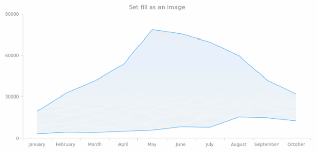 anychart.core.cartesian.series.RangeArea.fill set asImg created by AnyChart Team