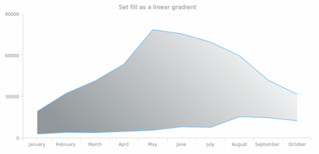 anychart.core.cartesian.series.RangeArea.fill set asLinear created by AnyChart Team
