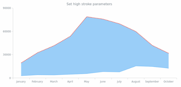 anychart.core.cartesian.series.RangeArea.highStroke set created by AnyChart Team