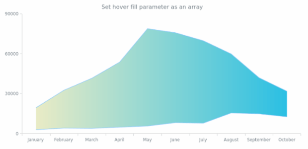 anychart.core.cartesian.series.RangeArea.hoverFill set asArray created by AnyChart Team