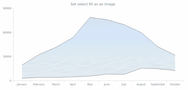 anychart.core.cartesian.series.RangeArea.selectFill set asImg created by AnyChart Team