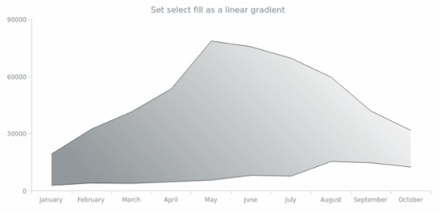 anychart.core.cartesian.series.RangeArea.selectFill set asLinear created by AnyChart Team