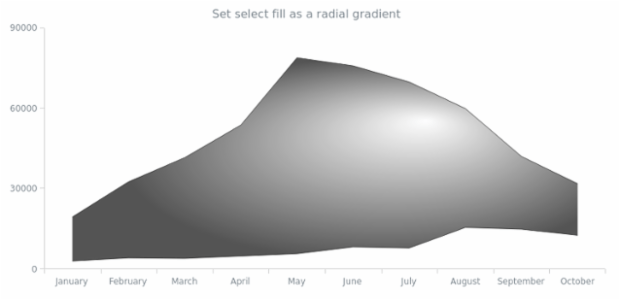 anychart.core.cartesian.series.RangeArea.selectFill set asRadial created by AnyChart Team
