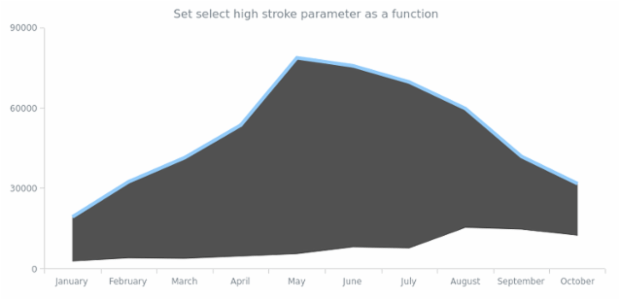 anychart.core.cartesian.series.RangeArea.selectHighStroke set asFunc created by AnyChart Team