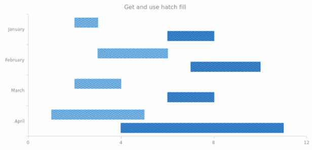 anychart.core.cartesian.series.RangeBar.hatchFill get created by AnyChart Team