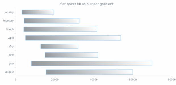 anychart.core.cartesian.series.RangeBar.hoverFill set asLinear created by AnyChart Team