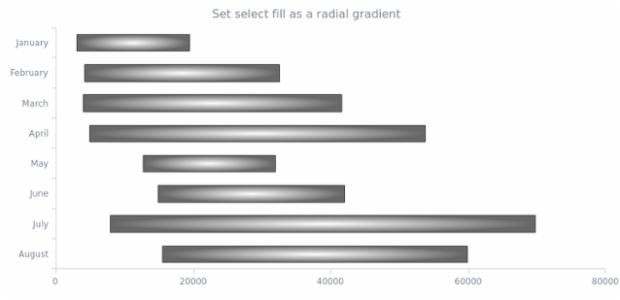 anychart.core.cartesian.series.RangeBar.selectFill set asRadial created by AnyChart Team