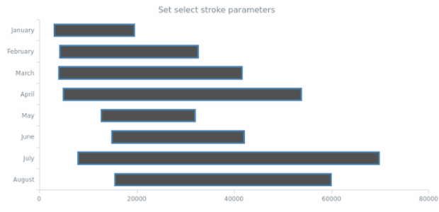 anychart.core.cartesian.series.RangeBar.selectStroke set asFunc created by AnyChart Team