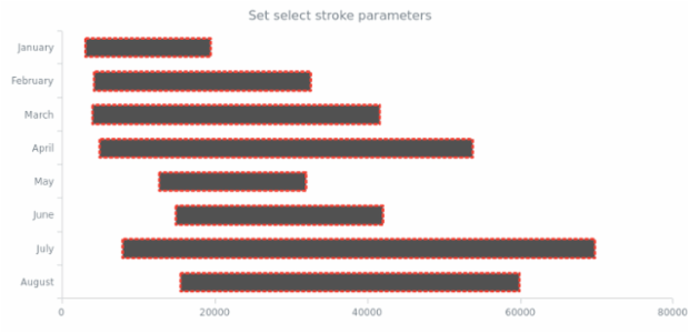 anychart.core.cartesian.series.RangeBar.selectStroke set created by AnyChart Team