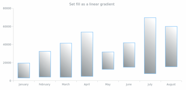 anychart.core.cartesian.series.RangeColumn.fill set asLinear created by AnyChart Team