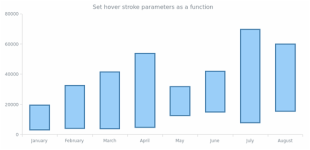 anychart.core.cartesian.series.RangeColumn.hoverStroke set asFunc created by AnyChart Team