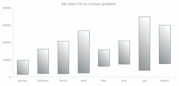 anychart.core.cartesian.series.RangeColumn.selectFill set asLinear created by AnyChart Team