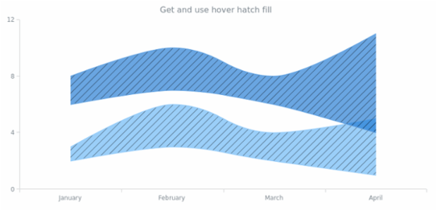 anychart.core.cartesian.series.RangeSplineArea.hoverHatchFill get created by AnyChart Team