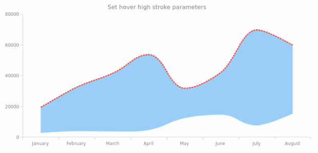 anychart.core.cartesian.series.RangeSplineArea.hoverHighStroke set created by AnyChart Team