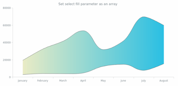 anychart.core.cartesian.series.RangeSplineArea.selectFill set asArray created by AnyChart Team