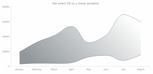 anychart.core.cartesian.series.RangeSplineArea.selectFill set asLinear created by AnyChart Team