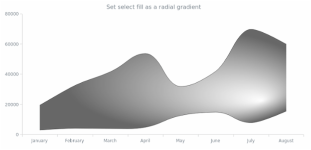 anychart.core.cartesian.series.RangeSplineArea.selectFill set asRadial created by AnyChart Team