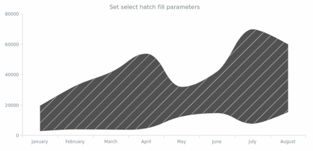 anychart.core.cartesian.series.RangeSplineArea.selectHatchFill set created by AnyChart Team