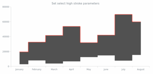 anychart.core.cartesian.series.RangeStepArea.selectHighStroke set created by AnyChart Team