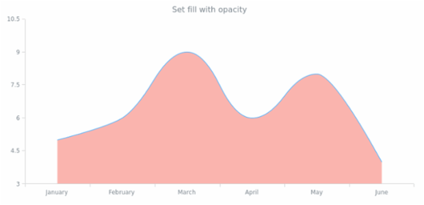 anychart.core.cartesian.series.SplineArea.fill set asOpacity created by AnyChart Team