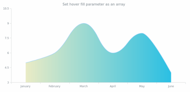 anychart.core.cartesian.series.SplineArea.hoverFill set asArray created by AnyChart Team