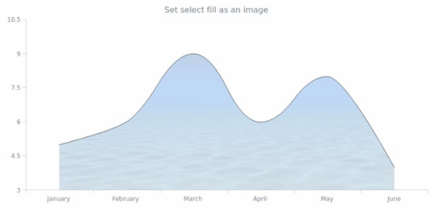 anychart.core.cartesian.series.SplineArea.selectFill set asImg created by AnyChart Team