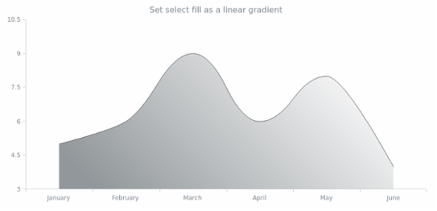 anychart.core.cartesian.series.SplineArea.selectFill set asLinear created by AnyChart Team