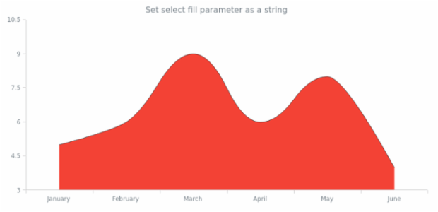 anychart.core.cartesian.series.SplineArea.selectFill set asString created by AnyChart Team
