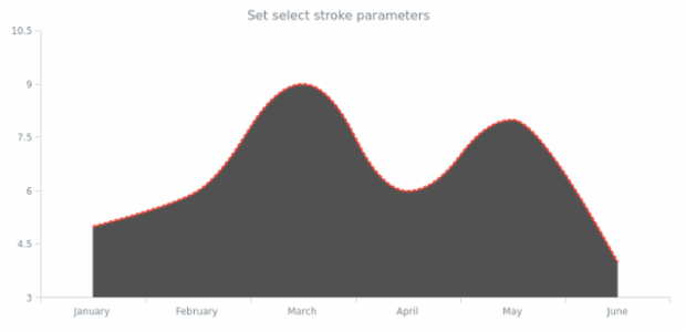 anychart.core.cartesian.series.SplineArea.selectStroke set created by AnyChart Team