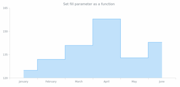 anychart.core.cartesian.series.StepArea.fill set asFunc created by AnyChart Team