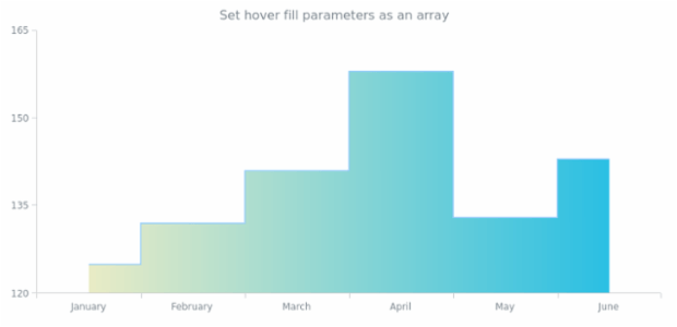 anychart.core.cartesian.series.StepArea.hoverFill set asArray created by AnyChart Team