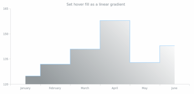anychart.core.cartesian.series.StepArea.hoverFill set asLinear created by AnyChart Team