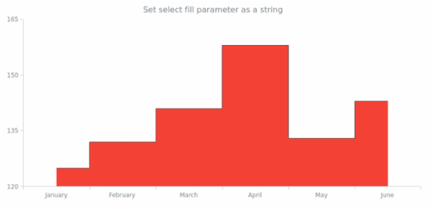 anychart.core.cartesian.series.StepArea.selectFill set asString created by AnyChart Team