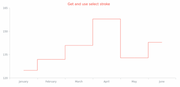 anychart.core.cartesian.series.StepLine.selectStroke get created by AnyChart Team