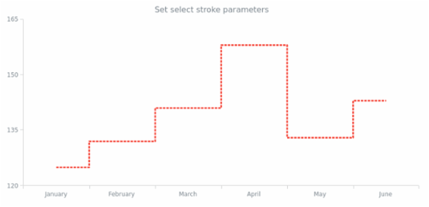 anychart.core.cartesian.series.StepLine.selectStroke set created by AnyChart Team