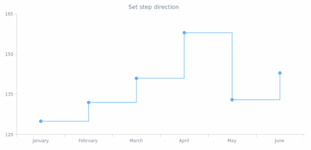 anychart.core.cartesian.series.StepLine.stepDirection set created by AnyChart Team