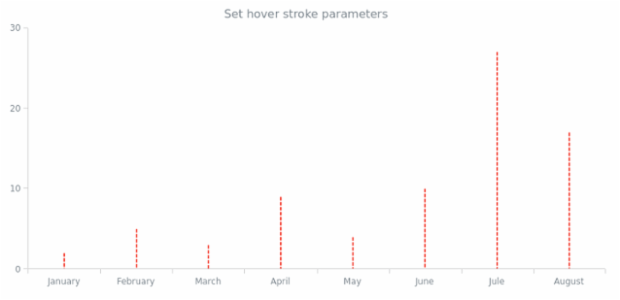 anychart.core.cartesian.series.Stick.hoverStroke set created by AnyChart Team