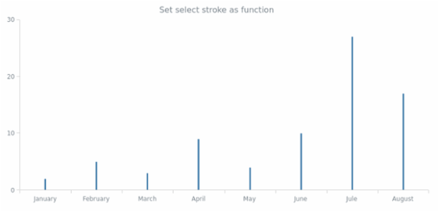 anychart.core.cartesian.series.Stick.selectStroke set asFunc created by AnyChart Team