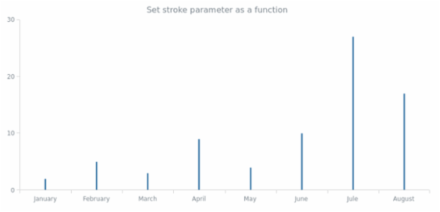 anychart.core.cartesian.series.Stick.stroke set asFunc created by AnyChart Team